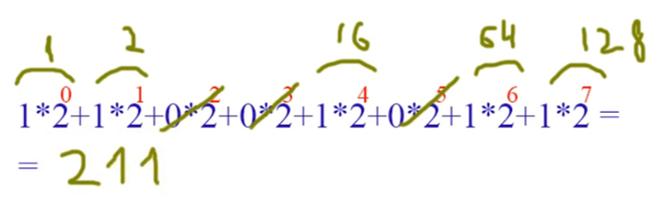 Перевод чисел из двоичной системы в десятичную 2