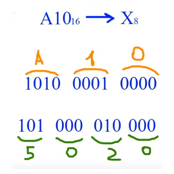 Перевод чисел из шестандцатиричной системы в восьмеричную систему
