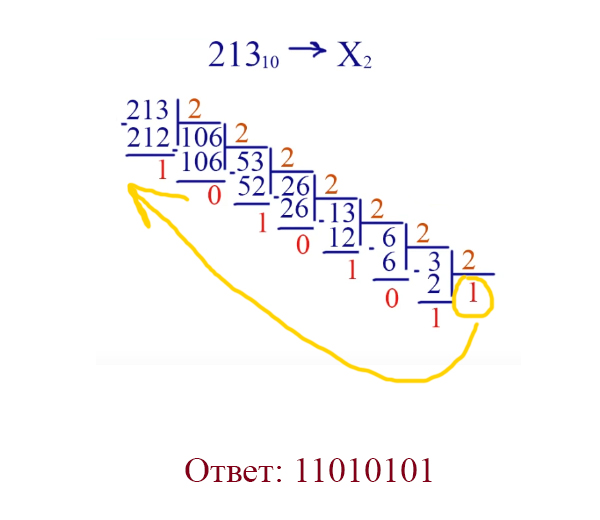Перевод чисел из десятичной системы в двоичную