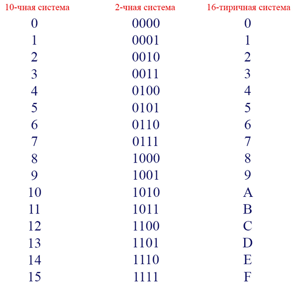 Таблица перевода из двоичной системы в шестнадцатиричную систему