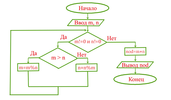 Блок-схема алгоритма Евклида (метод деления)