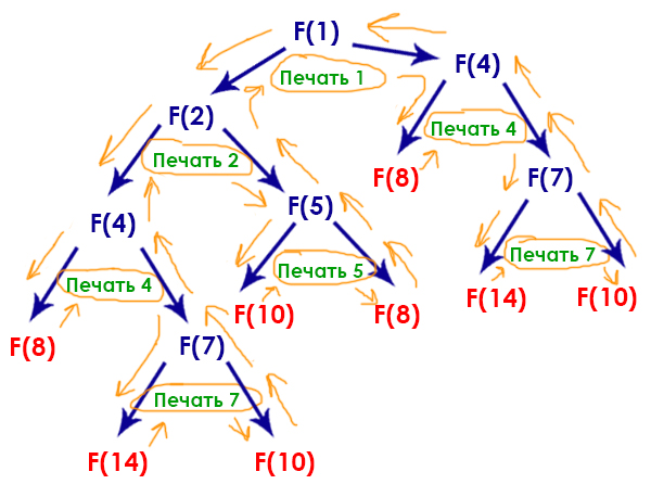 ЕГЭ по информатике - задание 11 (рекурсивная функция)