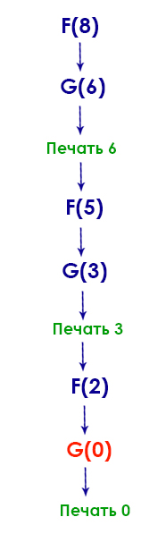 ЕГЭ по информатике - задание 11 (С двумя функциями F и G)