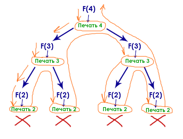ЕГЭ по информатике - задание 11 (рекурсивная функция графический метод)