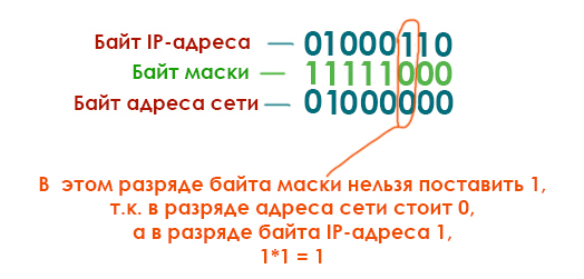 ЕГЭ по информатике - задание 13 (Максимальное количество единиц в маске 3)