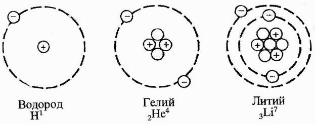 Планетарная модель атома