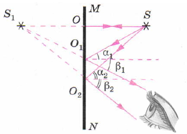 Изображение точечного источника света в плоском зеркале