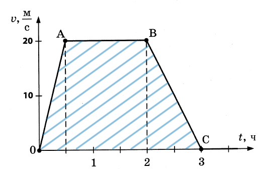 ОГЭ по физике (кинематика) - Задача на среднюю скорость (площадь под графиком)