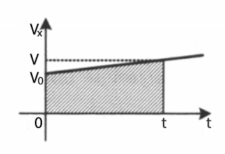 Длина вектора перемещения численно равна площади фигуры под графиком