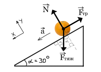 ОГЭ по физике (динамика) - задача про наклонную плоскость