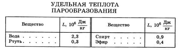 Таблица удельная теплота парообразования