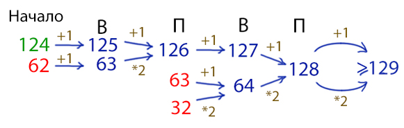 ЕГЭ по информатике (Не выиграл, а проиграл) - Задание 21