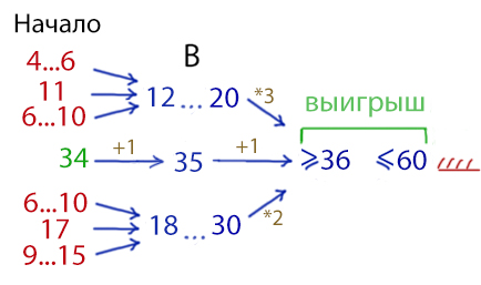 ЕГЭ по информатике (победителем становится противник) - Задание 19