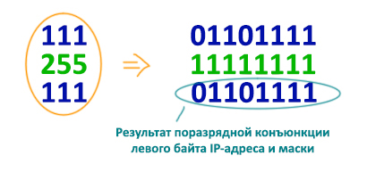 ЕГЭ по информатике - задание 13 (логическое умножение байта IP-адреса и байта маски)