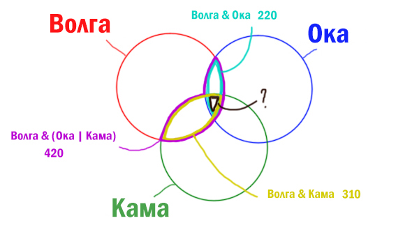 ОГЭ по информатике демо 2025 - Задание 8 (круги Эйлера, решение)