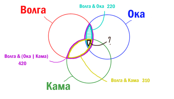 ОГЭ по информатике демо 2025 - Задание 8 (круги Эйлера, решение 2)