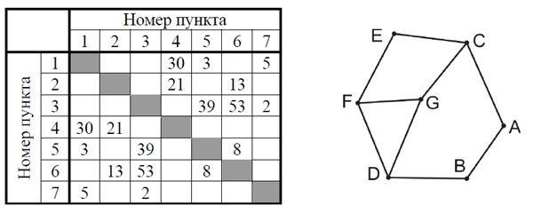 ЕГЭ по информатике демо 2025 Задание 1 - карта городов