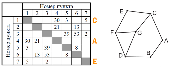 ЕГЭ по информатике демо 2025 Задание 1 - карта городов (Решение)