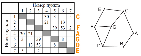 ЕГЭ по информатике демо 2025 Задание 1 - карта городов (Решение) 2