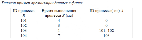 ЕГЭ по информатике Демо 2025 - Задание 22 (таблица)