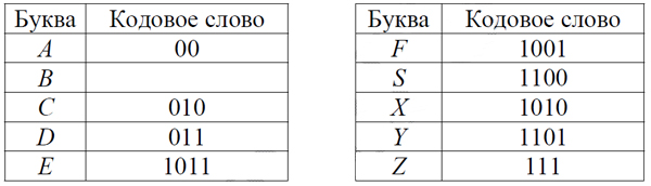 ЕГЭ по информатике ДЕМО 2025 - Задание 4 (Таблица)